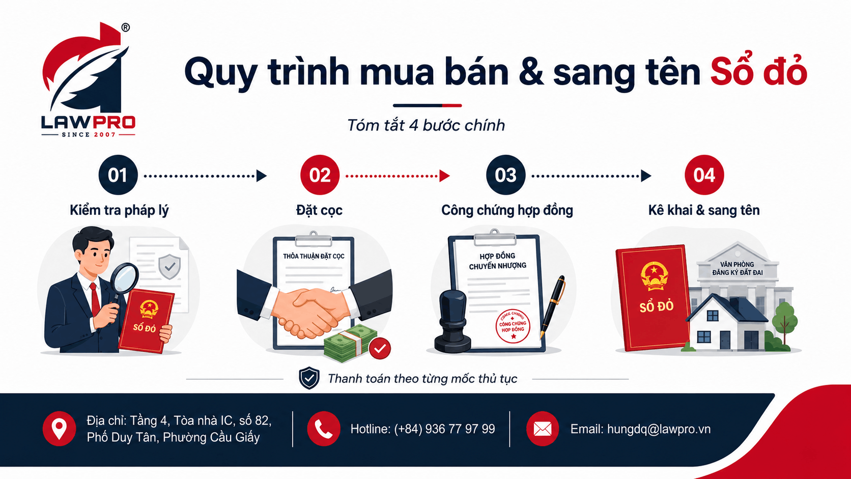 Quy trình mua bán và sang tên Sổ đỏ